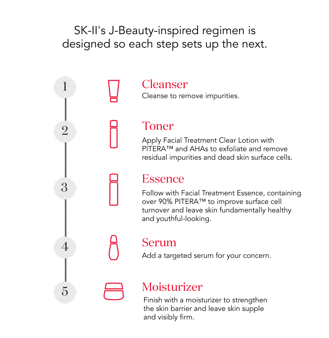 SK-II's J-Beauty-inspired regimen is designed so each step sets up the next.  1. Cleanser Cleanse to remove impurities.  2. Toner Apply Facial Treatment Clear Lotion with PITERA™ and AHAs to exfoliate and remove residual impurities and dead skin surface cells.  3. Essence Follow with Facial Treatment Essence, containing over 90% PITERA™ to improve surface cell turnover and leave skin fundamentally healthy and youthful-looking.  4. Serum Add a targeted serum for your concern.  5. Moisturizer Finish with a moisturizer to strengthen the skin barrier and leave skin supple and visibly firm.