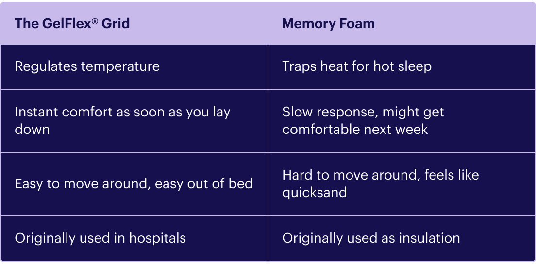The GelFlex® Grid | Memory Foam