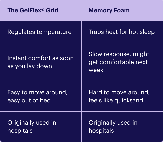 The GelFlex® Grid | Memory Foam