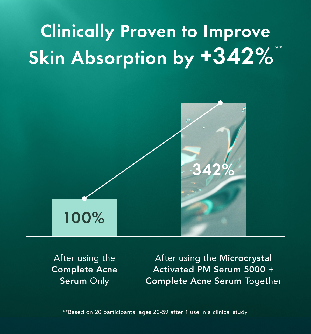Clinically Proven to Improve Skin Absorption by +342%