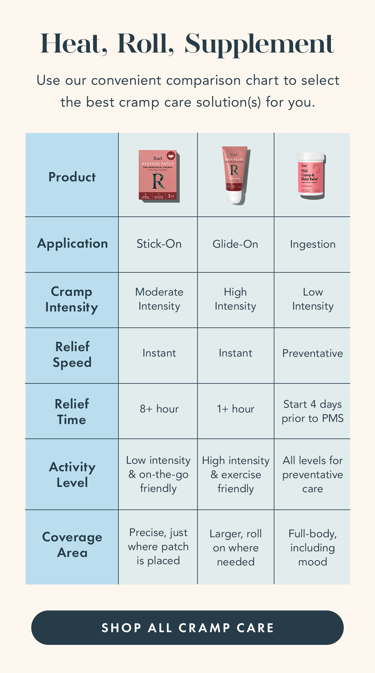 Heat, Roll, Supplement, Us our convenient comparison chart to select the best cramp care solution(s) for you. Shop All Cramp Care Heat, Roll, Supplement, Us our convenient comparison chart to select the best cramp care solution(s) for you. Shop All Cramp Care